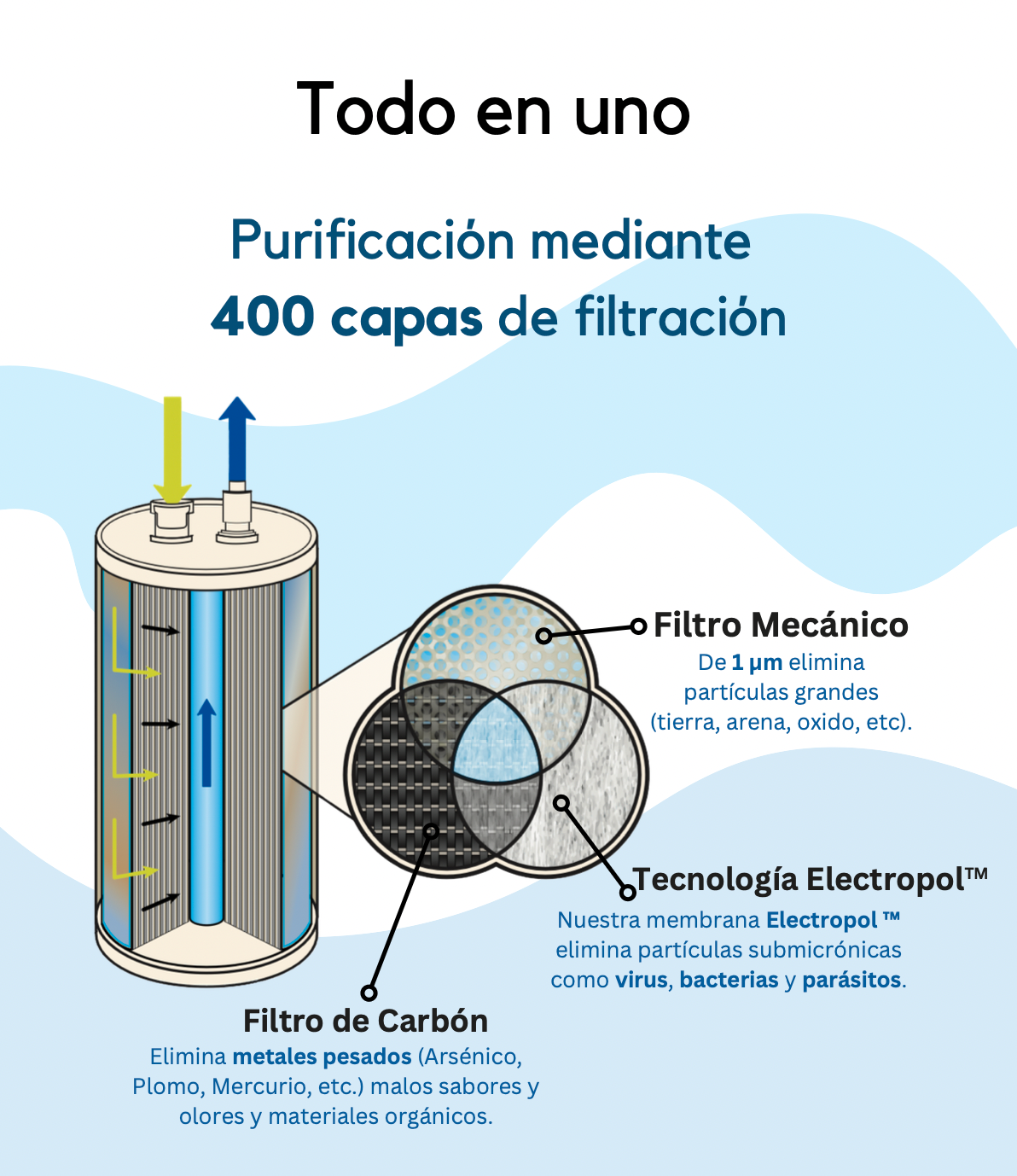 Purificador HydroLife SobreTarja Auto-Instalación