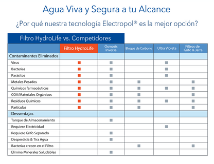 Filtro Purificador para Equipos ELKAY (3 veces la vida útil)